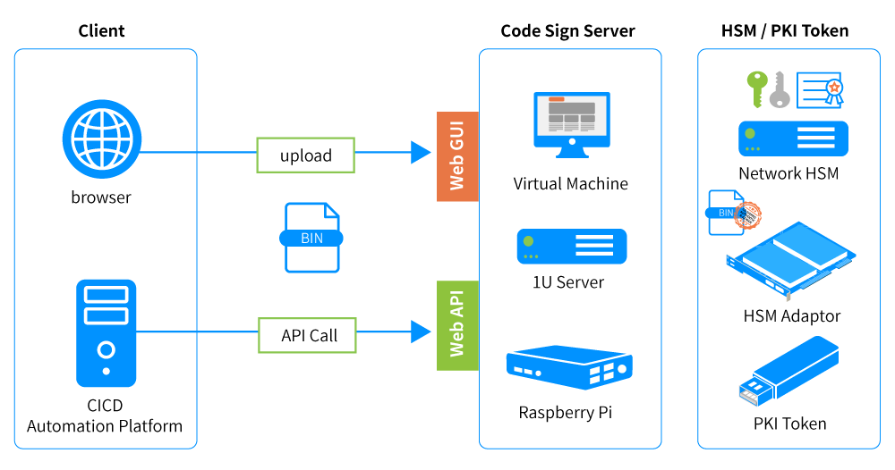 Benefits of CodeSign