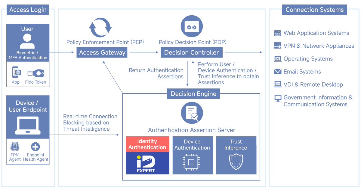 Zero Trust Expansion