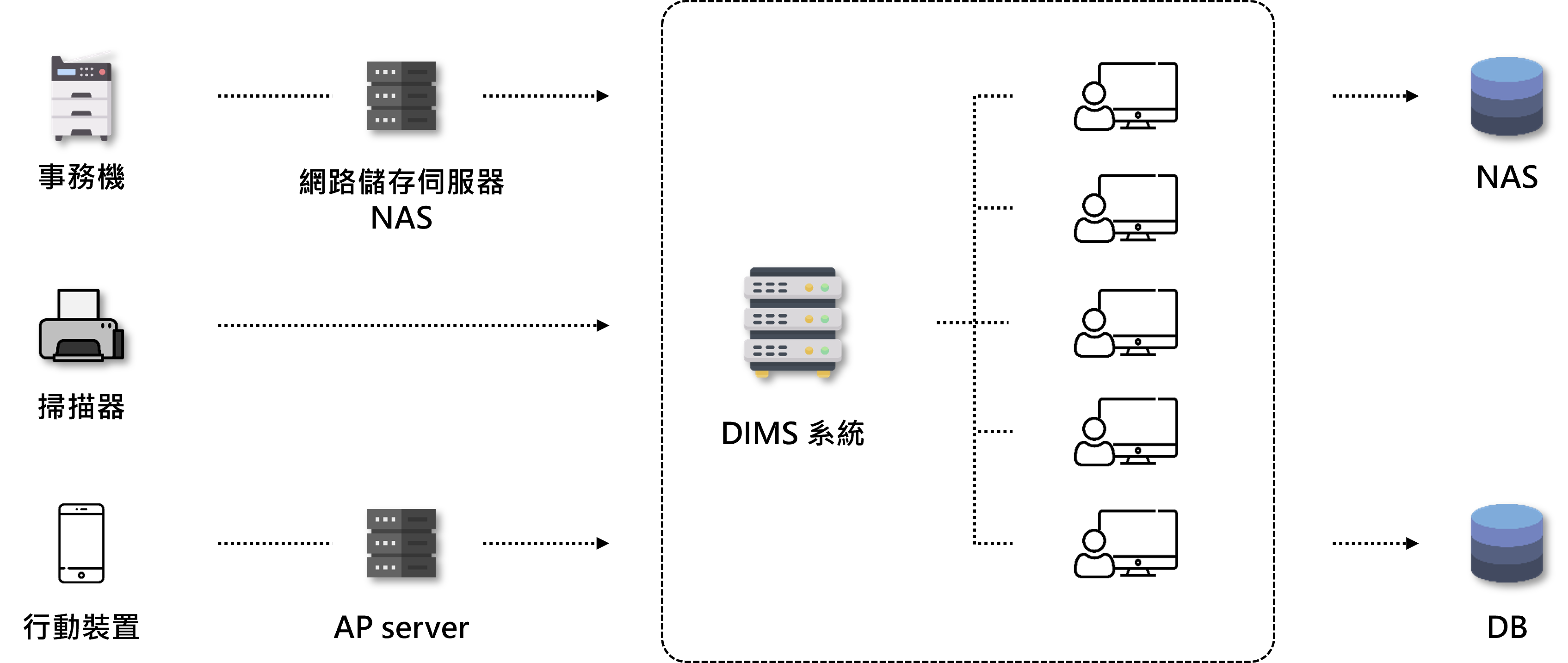 DIMS系統架構圖：事務機、掃描器、行動裝置文件經網路磁碟或AP server傳輸至DIMS系統，支援多人同時調閱，並存放於NAS與資料庫