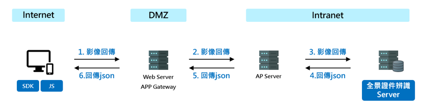 全景軟體 FastID 系統架構圖：展示 SDK/JS、Web Server、AP Server 到全景證件辨識 Server 的影像回傳與 json 資料傳輸流程