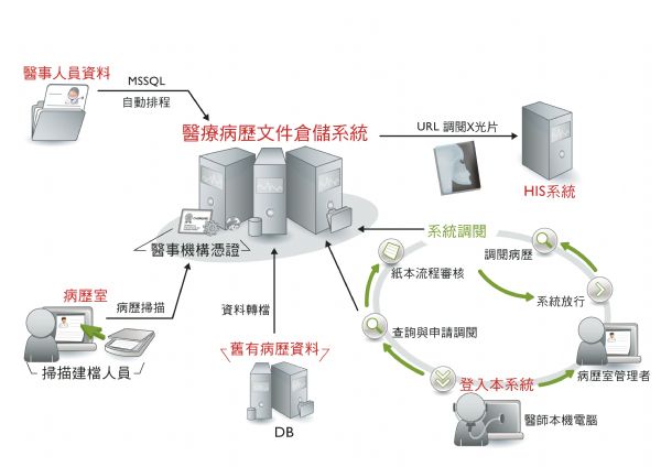 雲端醫療-全景醫療病歷文件倉儲系統 