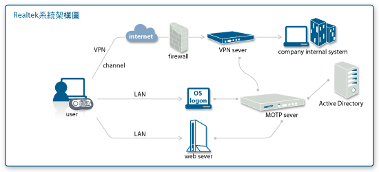 OTP-OTP雲端身分認證,OTP動態密碼系統,OTP瑞昱半導體成功案例
