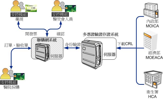 藥品物料聯合訂購網-系統架構