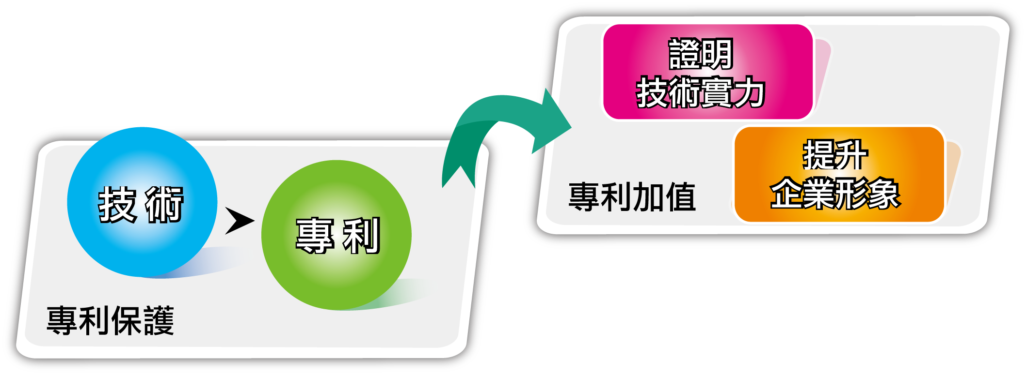 技術商品化歷程