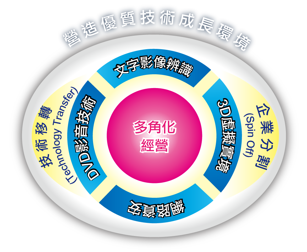 技術商品化歷程