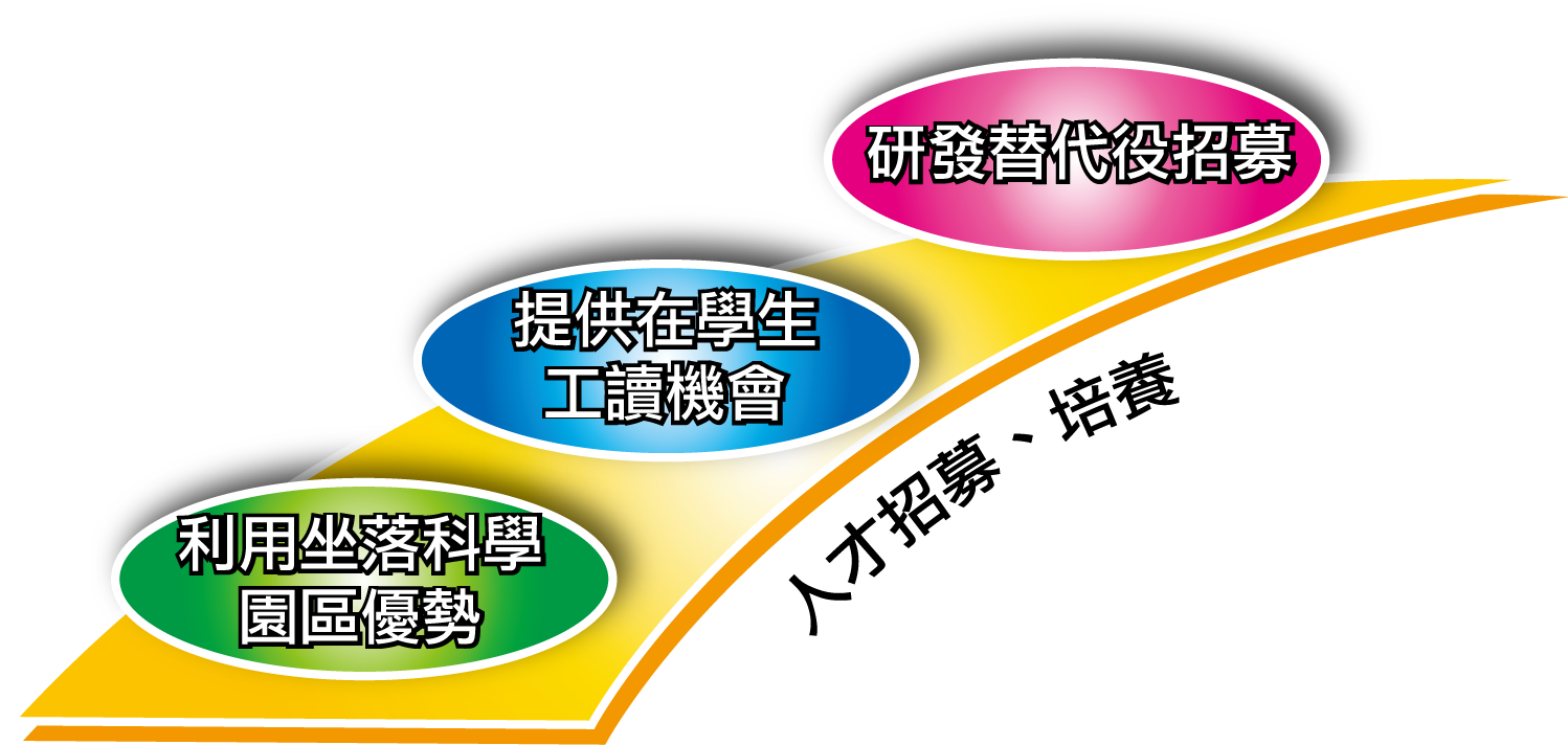 軟體資訊人才招募、培養管道