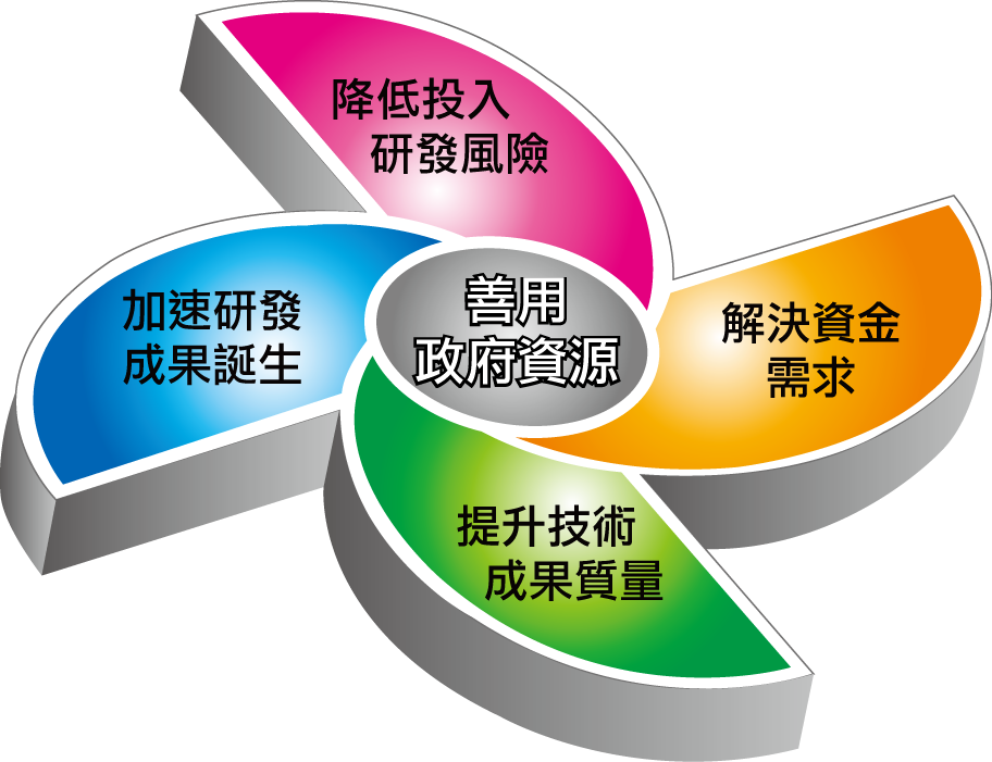 善用政府資源效益