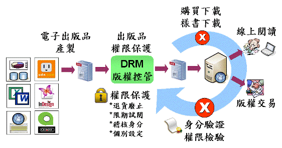 線上閱讀與版權交易的DRM控管應用